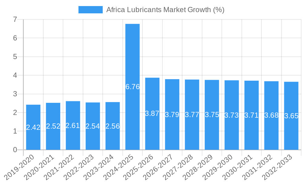 Africa Lubricants Market Growth