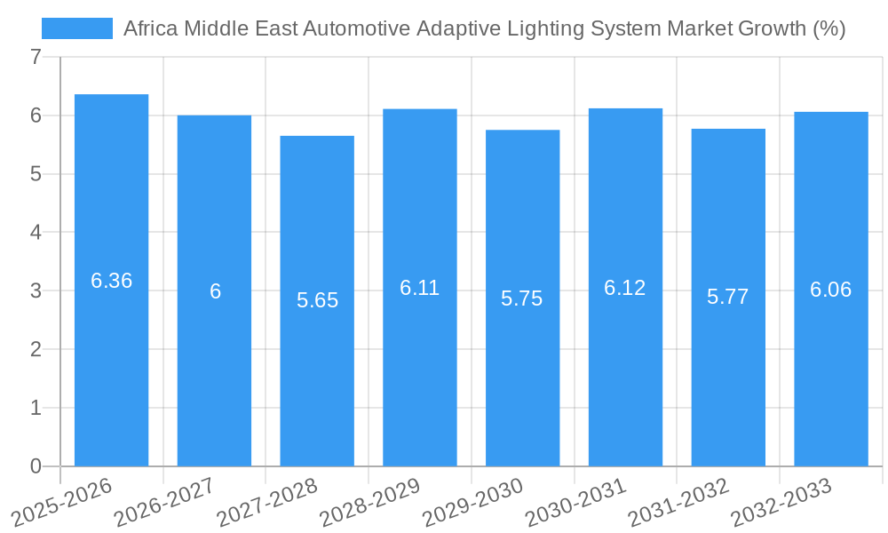 Africa Middle East Automotive Adaptive Lighting System Market Growth