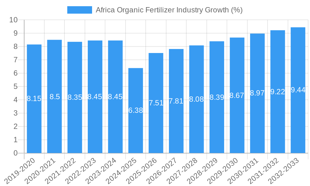 Africa Organic Fertilizer Industry Growth