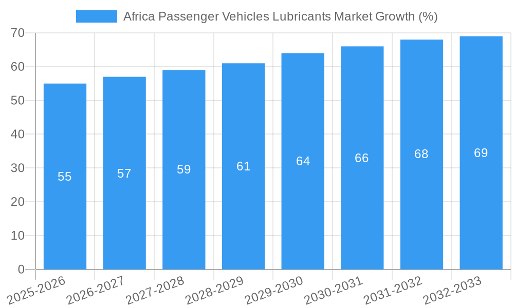 Africa Passenger Vehicles Lubricants Market Growth