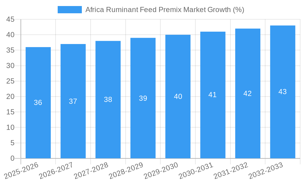 Africa Ruminant Feed Premix Market Growth