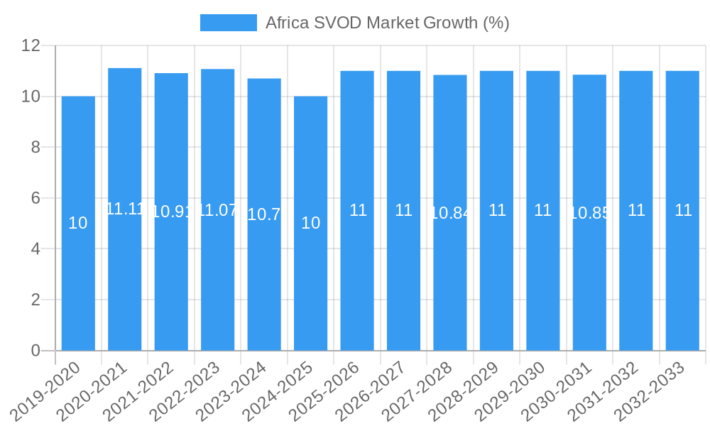 Africa SVOD Market Growth