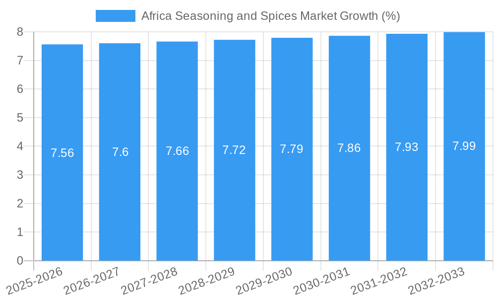 Africa Seasoning and Spices Market Growth