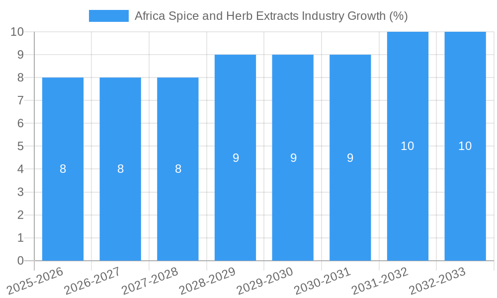 Africa Spice and Herb Extracts Industry Growth