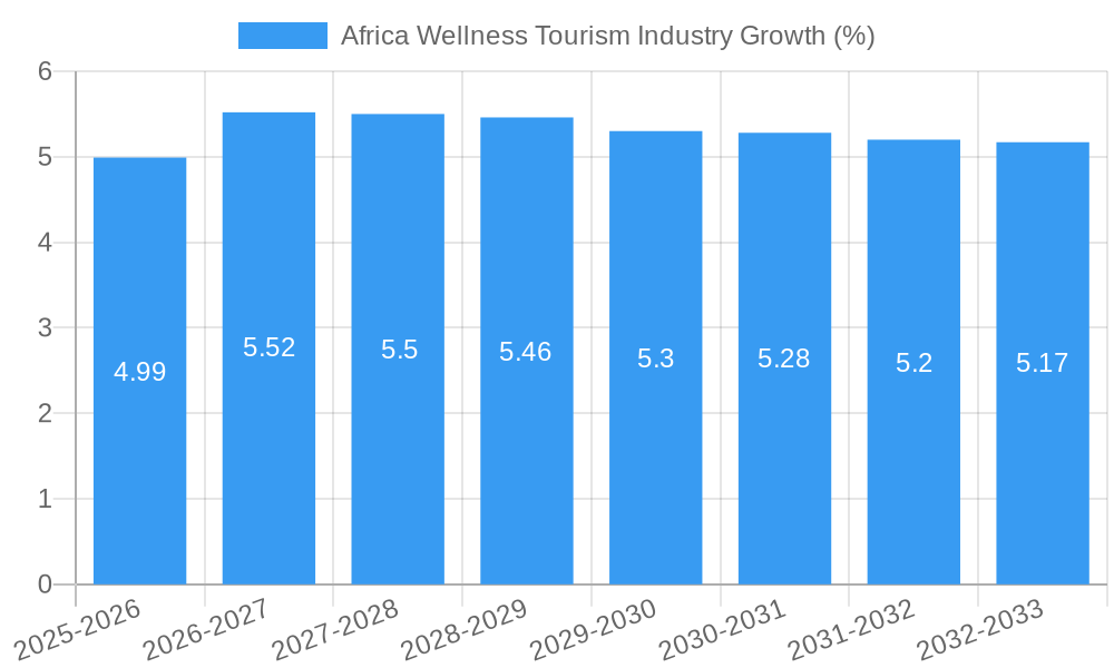 Africa Wellness Tourism Industry Growth