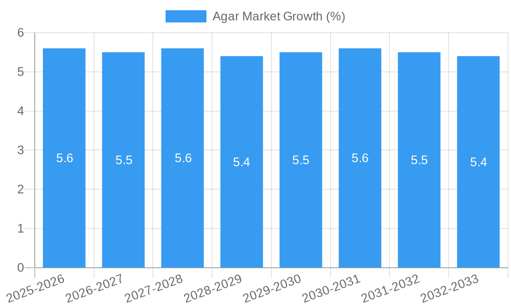 Agar Market Growth