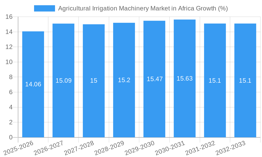 Agricultural Irrigation Machinery Market in Africa Growth