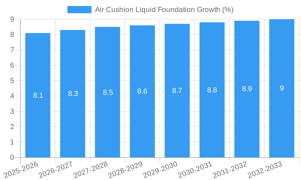 Air Cushion Liquid Foundation Growth