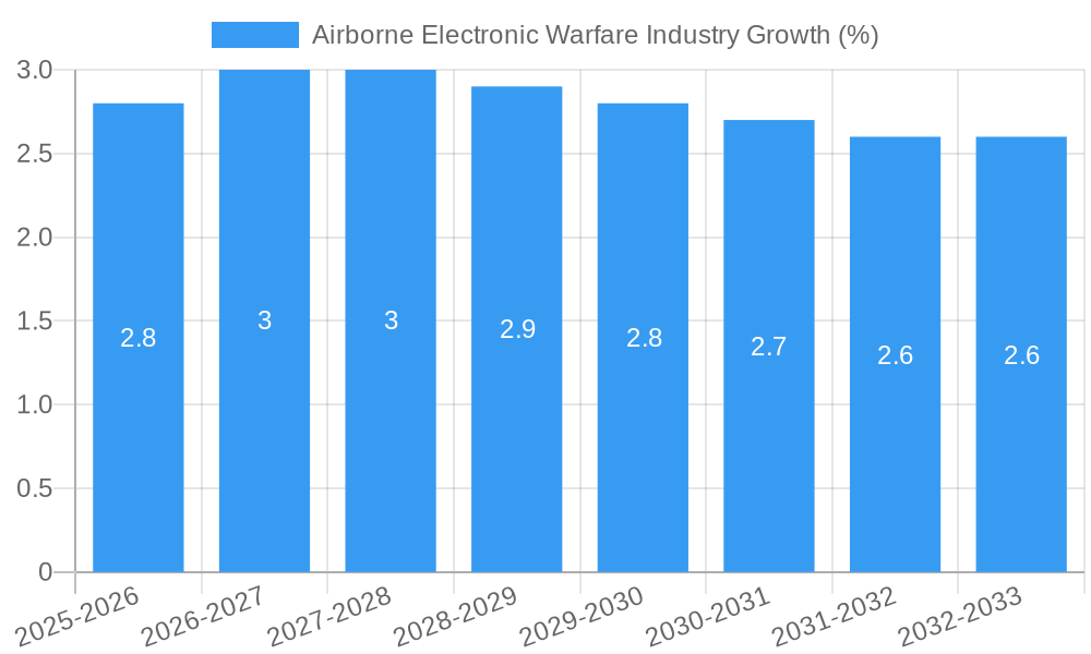 Airborne Electronic Warfare Industry Growth