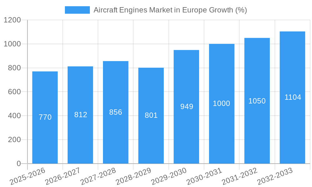 Aircraft Engines Market in Europe Growth