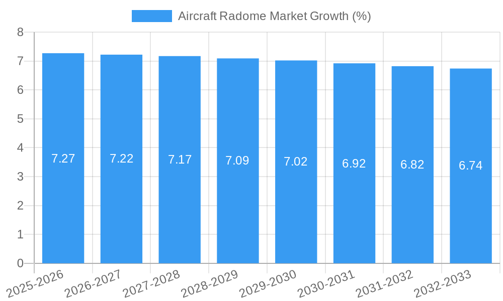 Aircraft Radome Market Growth