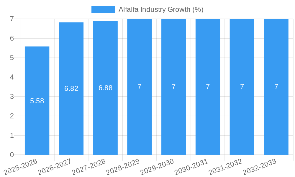 Alfalfa Industry Growth