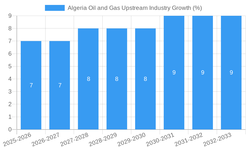 Algeria Oil and Gas Upstream Industry Growth