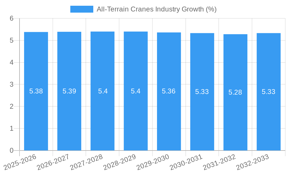 All-Terrain Cranes Industry Growth