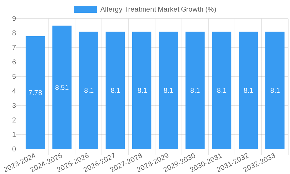 Allergy Treatment Market Growth