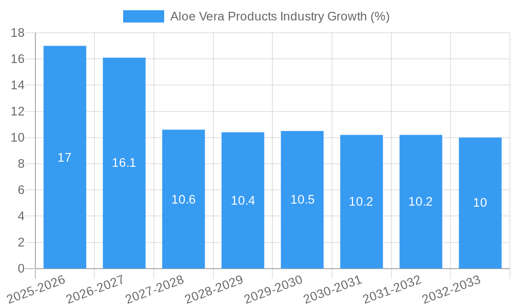 Aloe Vera Products Industry Growth