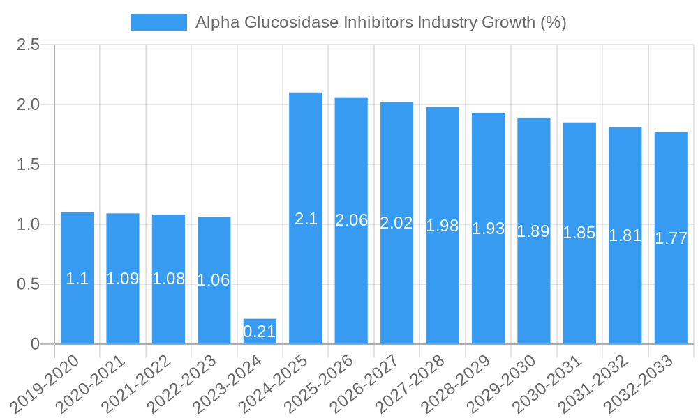 Alpha Glucosidase Inhibitors Industry Growth