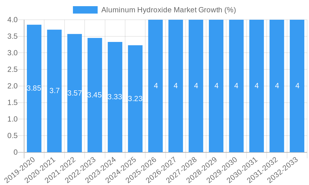 Aluminum Hydroxide Market Growth