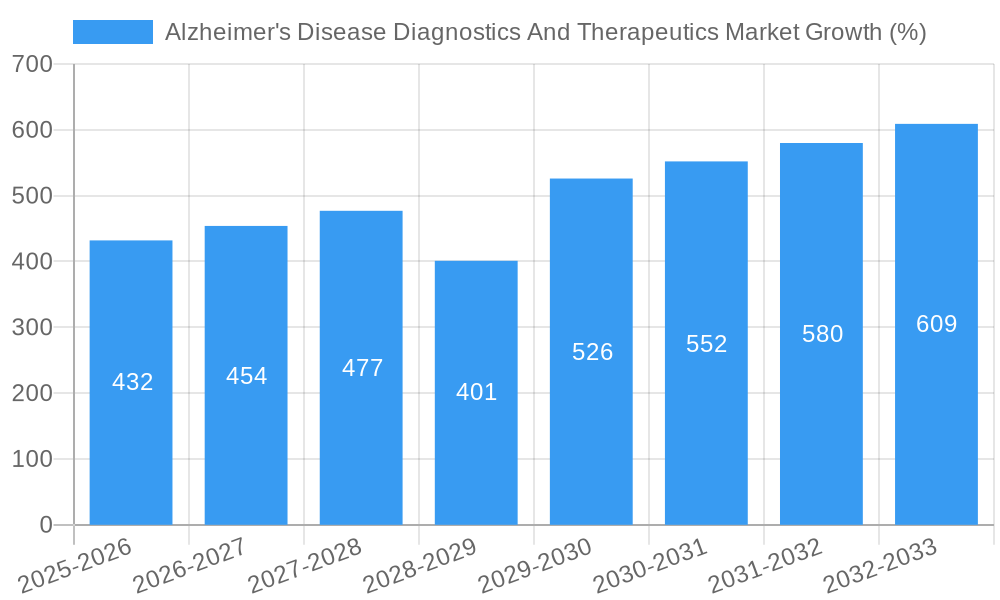 Alzheimer's Disease Diagnostics And Therapeutics Market Growth