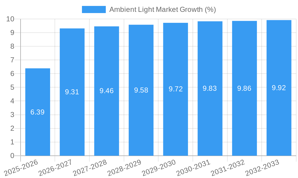 Ambient Light Market Growth