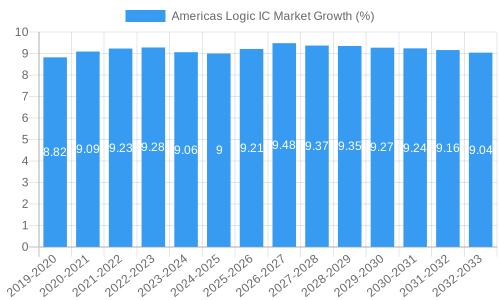 Americas Logic IC Market Growth