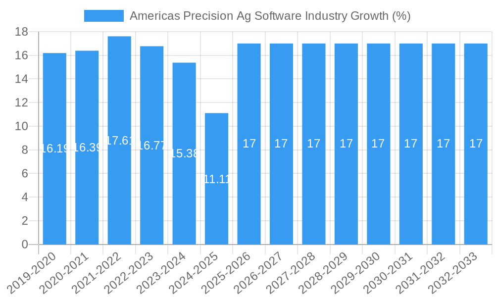 Americas Precision Ag Software Industry Growth