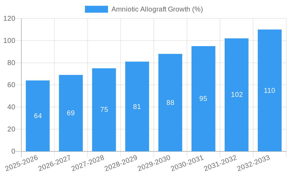 Amniotic Allograft Growth