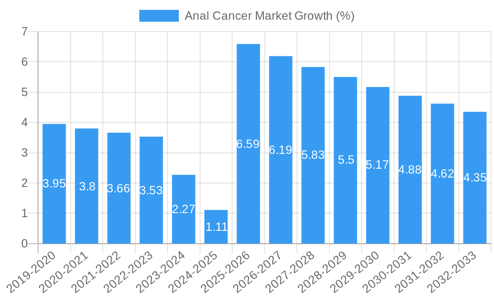 Anal Cancer Market Growth
