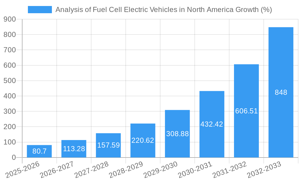 Analysis of Fuel Cell Electric Vehicles in North America Growth
