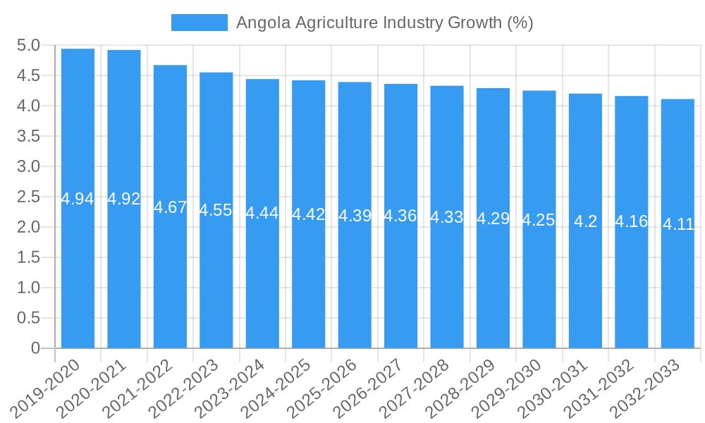 Angola Agriculture Industry Growth