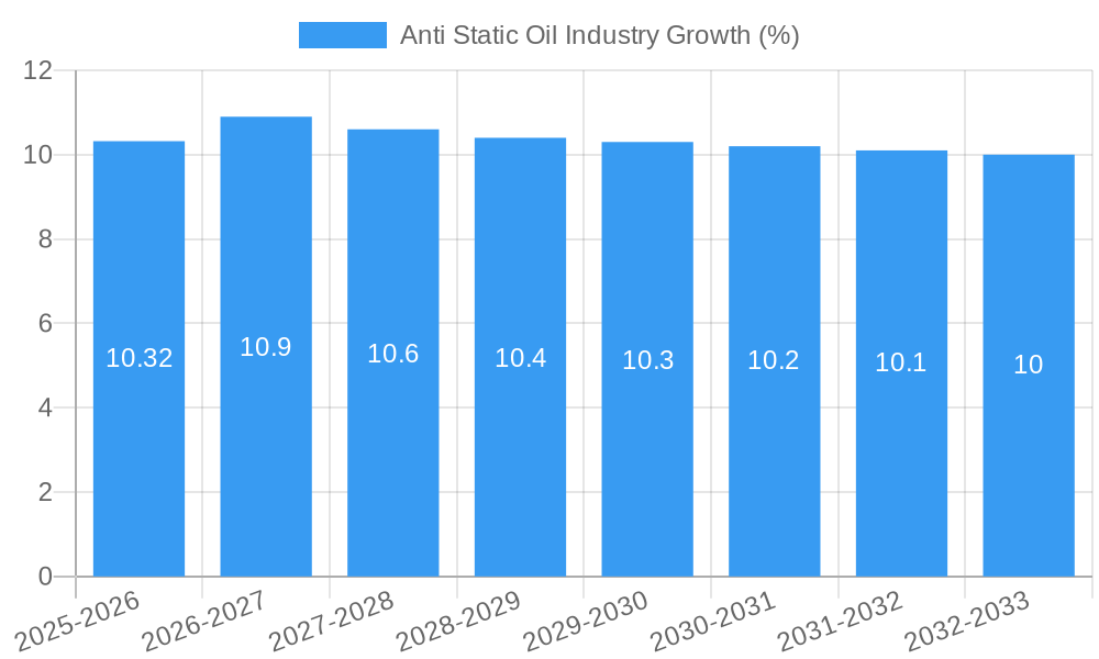 Anti Static Oil Industry Growth