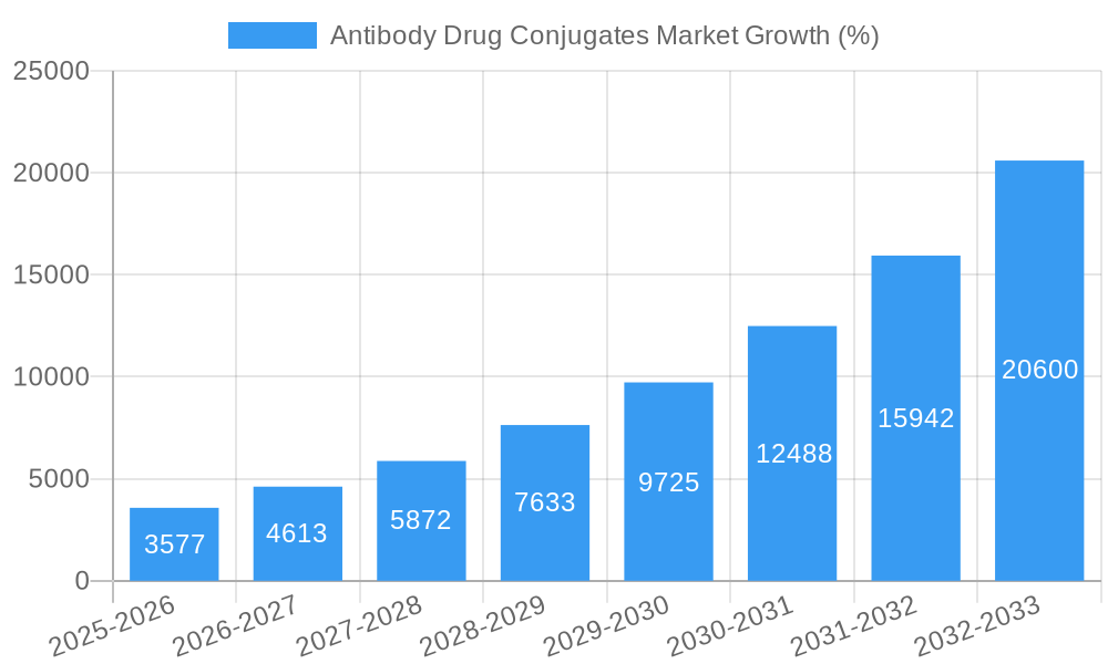 Antibody Drug Conjugates Market Growth