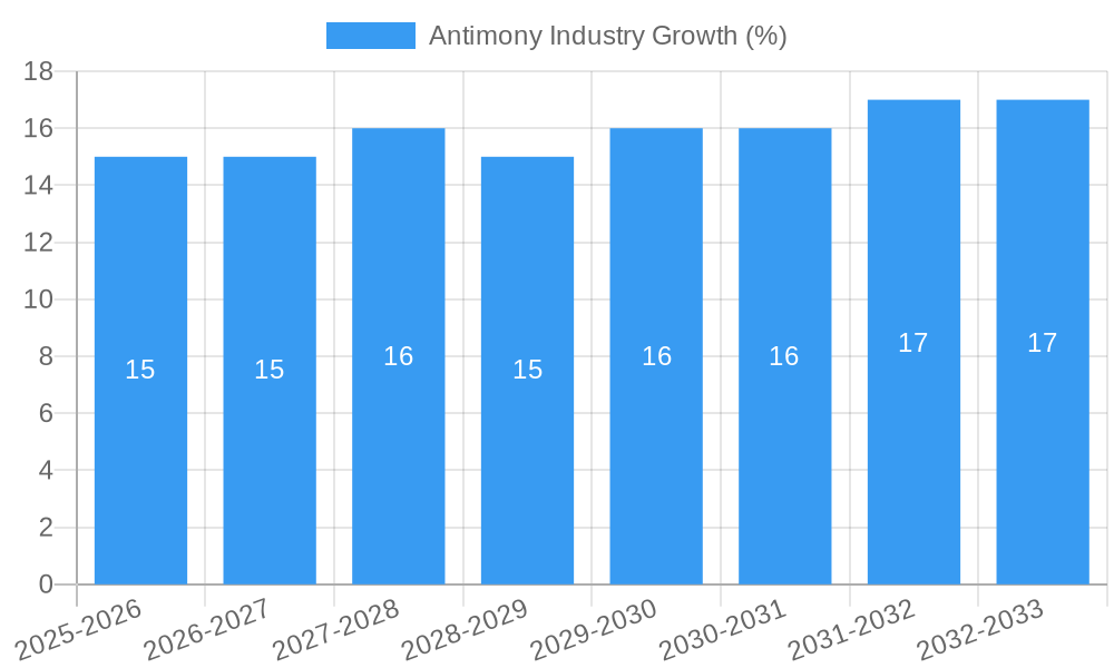 Antimony Industry Growth