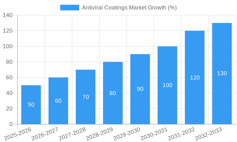 Antiviral Coatings Market Growth