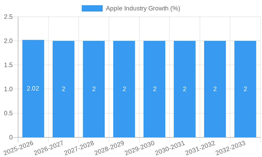 Apple Industry Growth