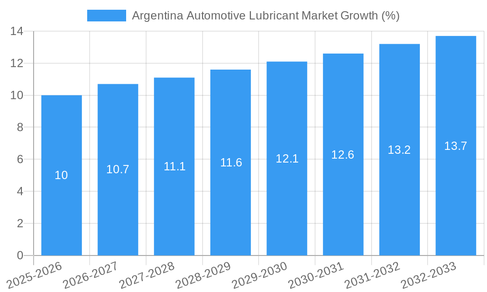 Argentina Automotive Lubricant Market Growth