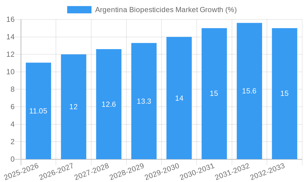 Argentina Biopesticides Market Growth