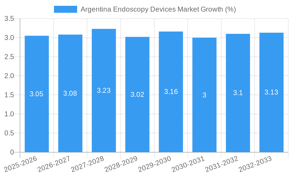 Argentina Endoscopy Devices Market Growth