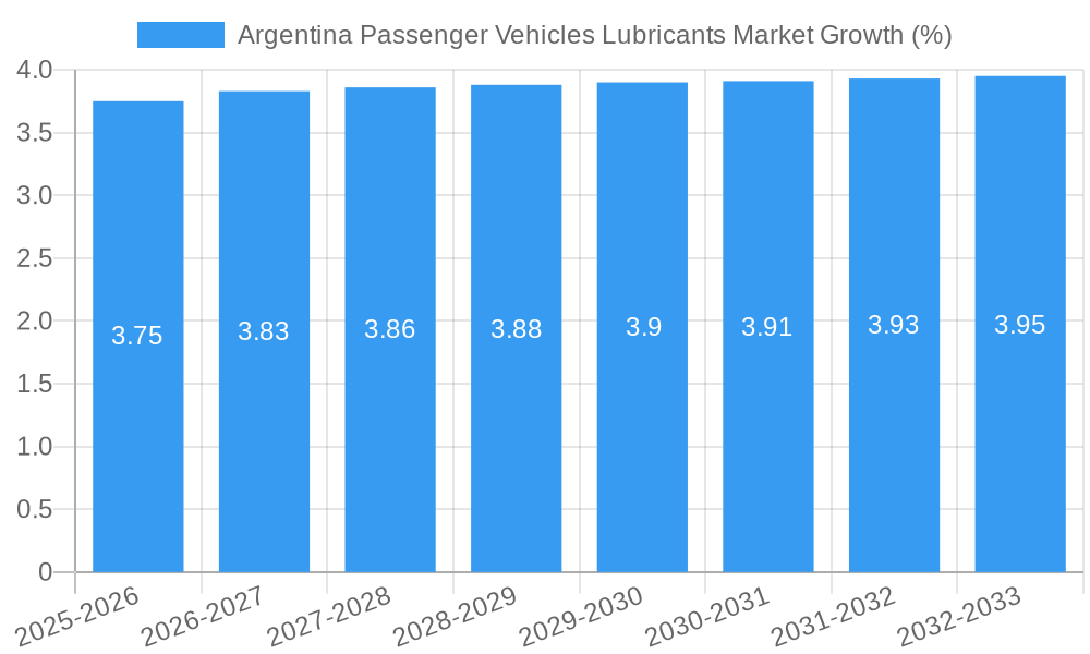 Argentina Passenger Vehicles Lubricants Market Growth