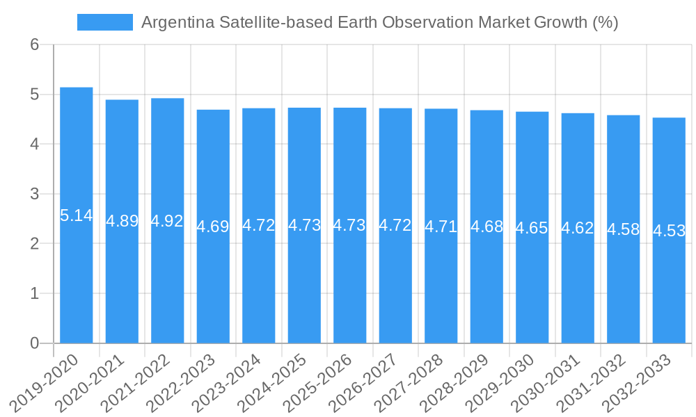 Argentina Satellite-based Earth Observation Market Growth