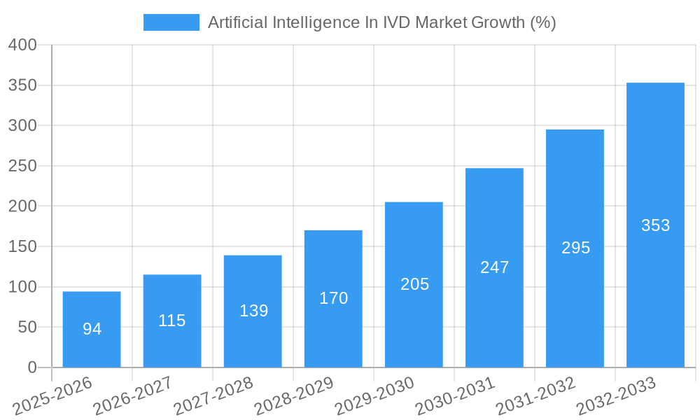 Artificial Intelligence In IVD Market Growth