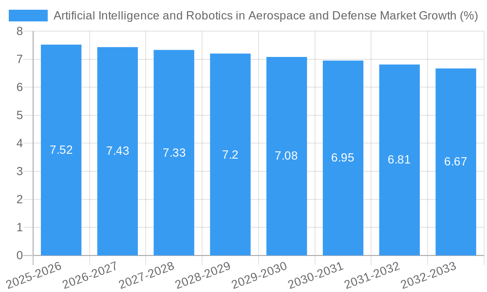 Artificial Intelligence and Robotics in Aerospace and Defense Market Growth