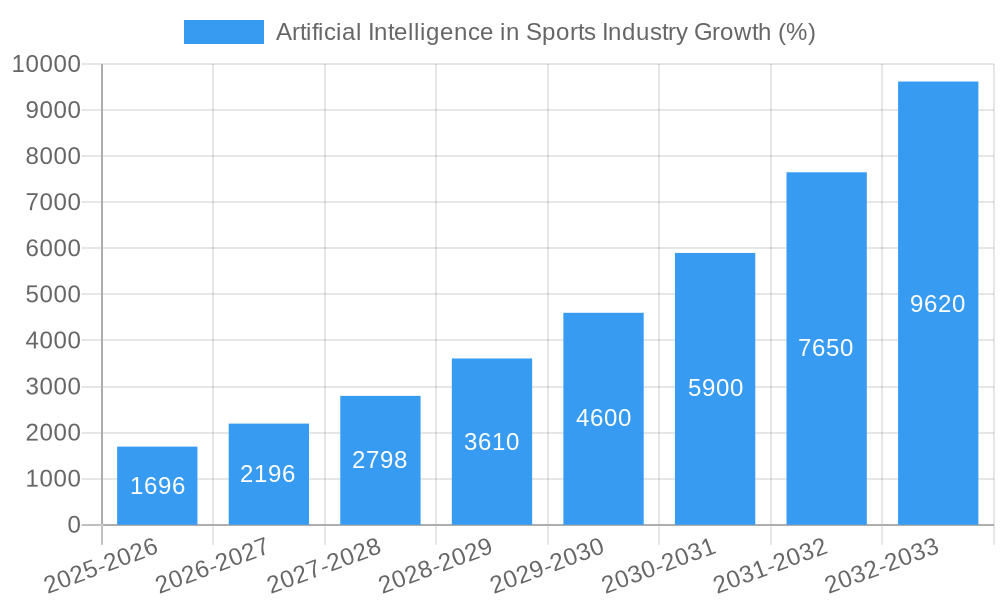 Artificial Intelligence in Sports Industry Growth