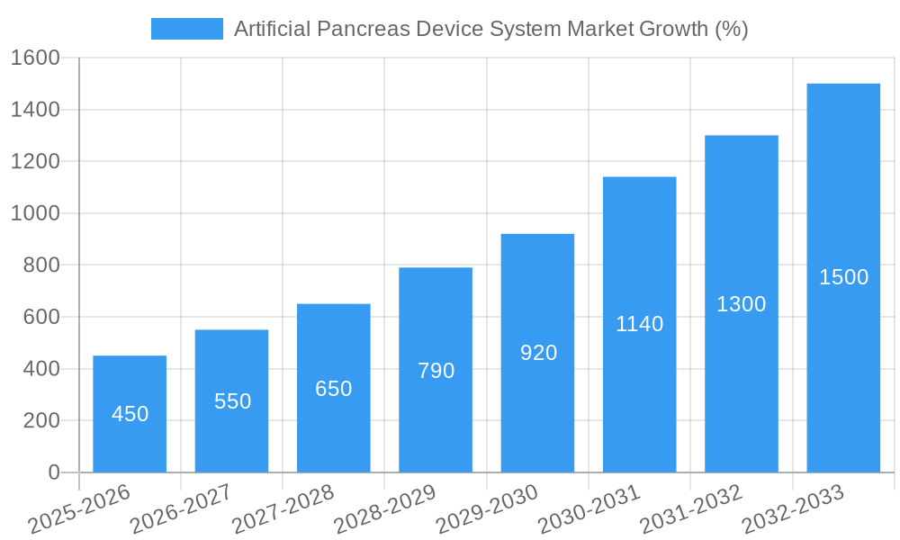 Artificial Pancreas Device System Market Growth