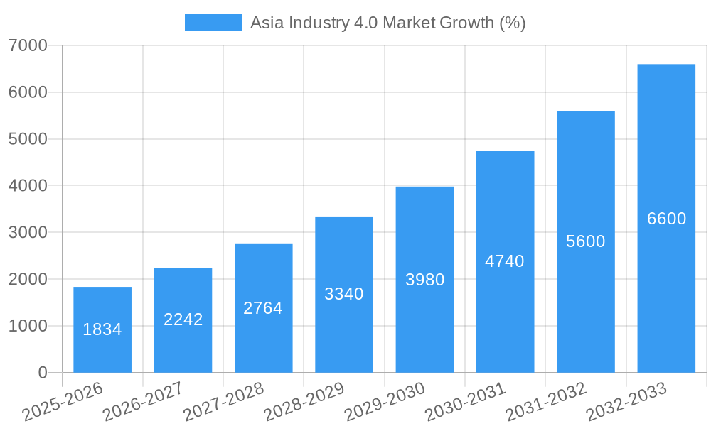 Asia Industry 4.0 Market Growth