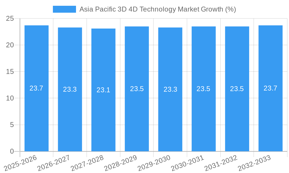 Asia Pacific 3D 4D Technology Market Growth