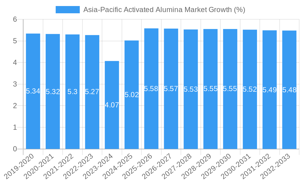 Asia-Pacific Activated Alumina Market Growth