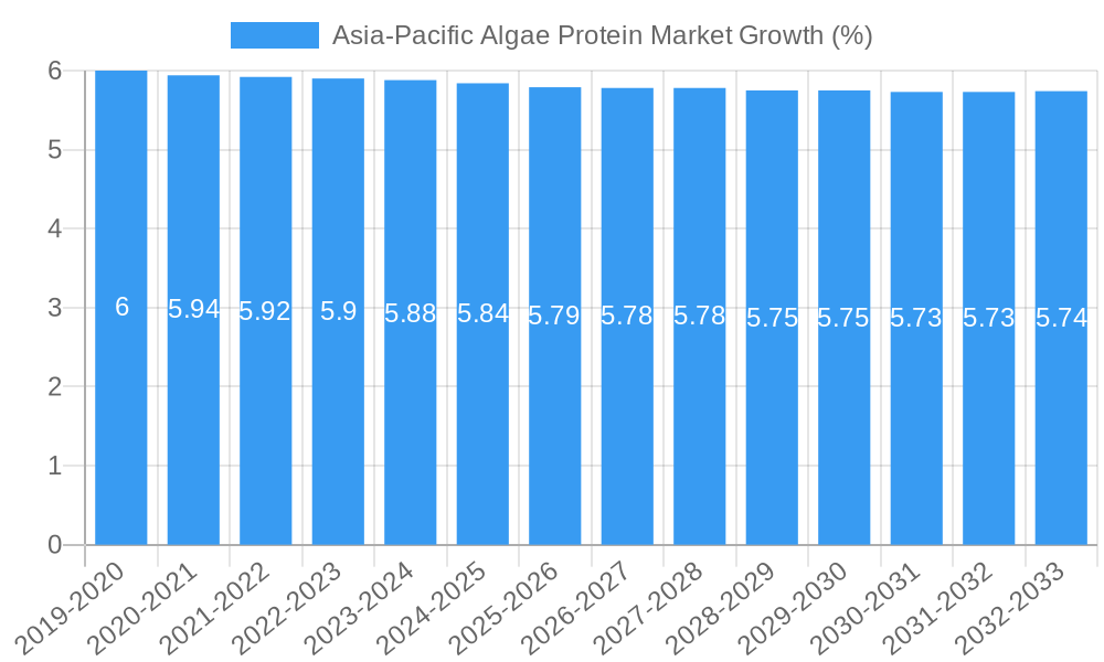 Asia-Pacific Algae Protein Market Growth