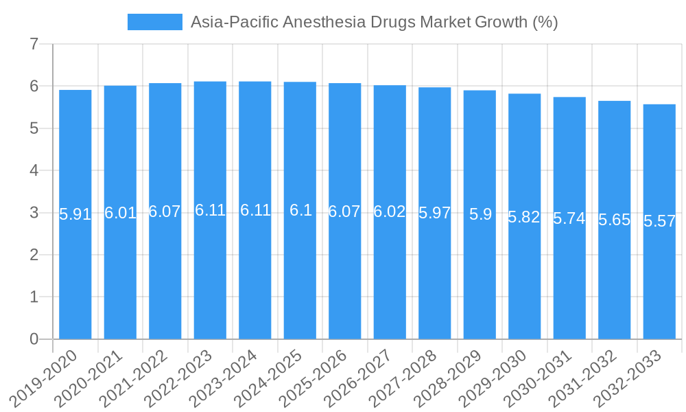 Asia-Pacific Anesthesia Drugs Market Growth