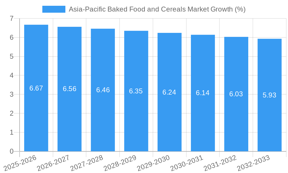 Asia-Pacific Baked Food and Cereals Market Growth